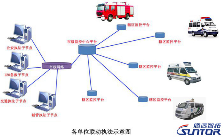 平安城市各联动执法示意图