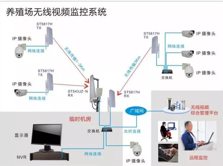 养殖场无线视频监控系统