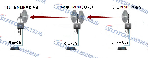 石油平台无线传输拓扑图 石油平台无线传输拓扑图