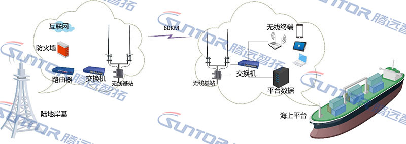 海上风电站作业平台实现手机信号及WIFI全覆盖