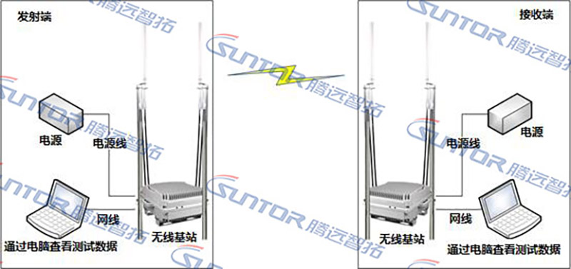 天线吞吐量测试示意图