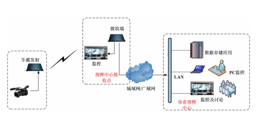 车载无线传输拓扑图 车载无线传输拓扑图