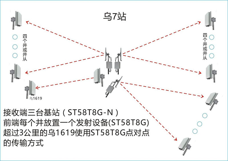油田现场微波传输无线方案 油田现场微波传输无线方案