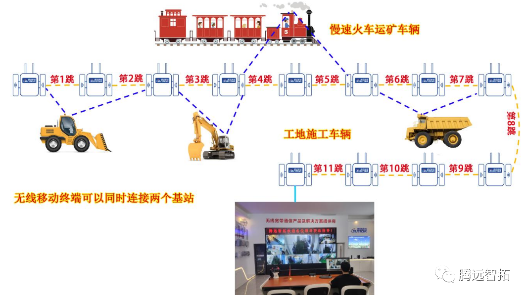 多跳中继+漫游组网组合