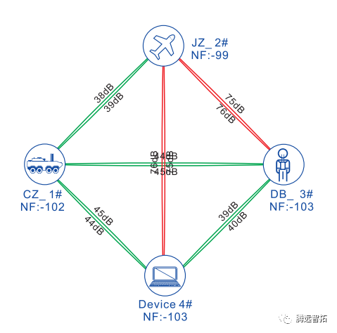 无人系统自组网电台网络拓扑图 无人系统自组网电台网络拓扑图