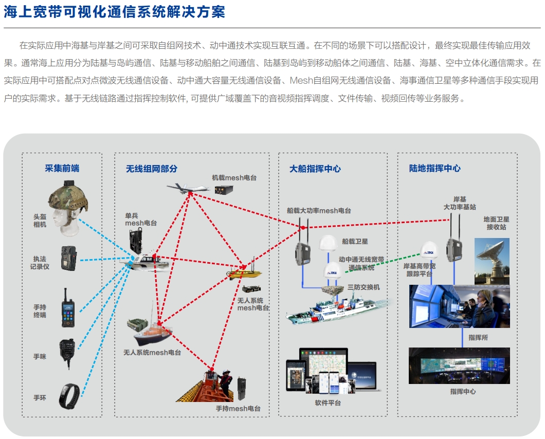 海上宽带可视化通信系统解决方案介绍及网络拓扑.png